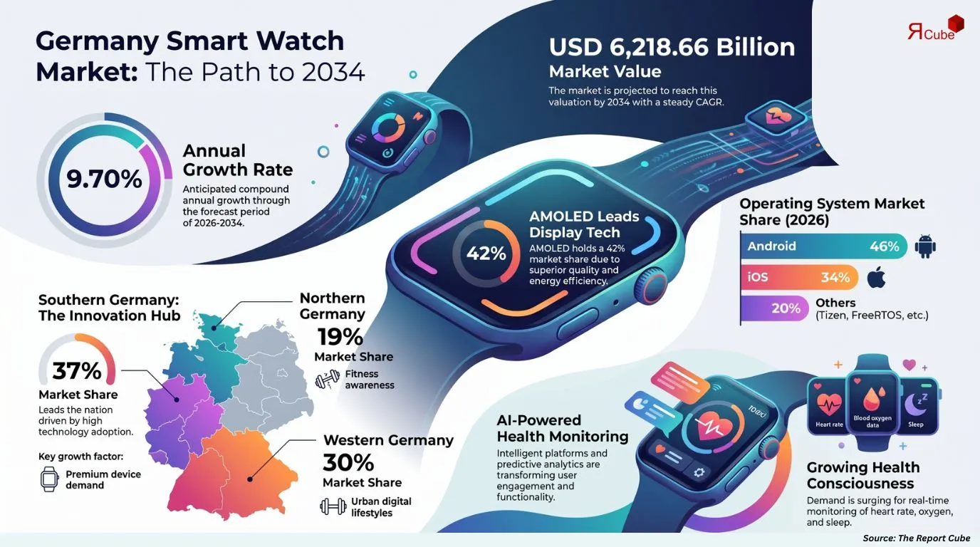 Germany Smart Watch Market Report