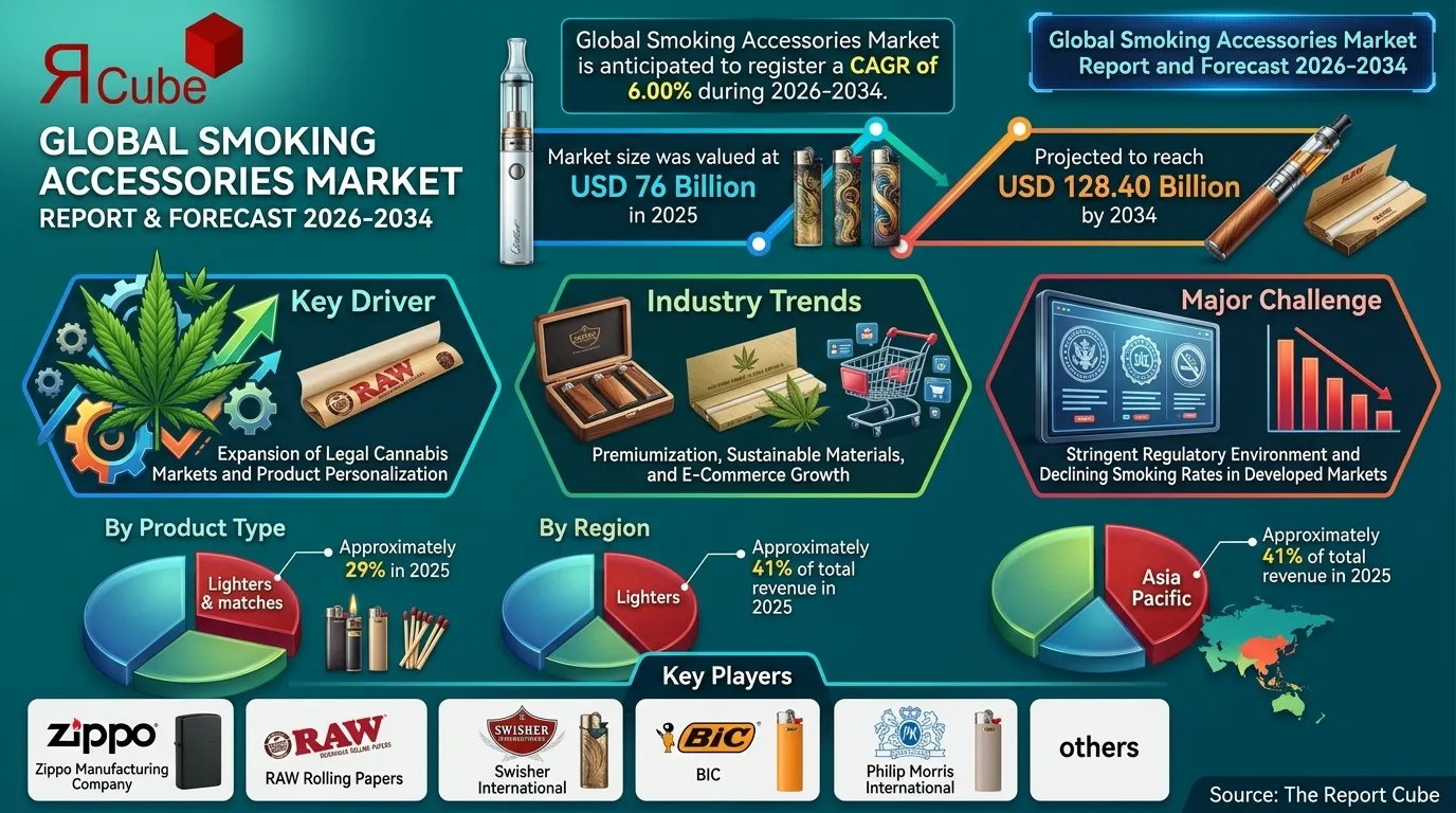Global Smoking Accessories Market 2026-2034 infographic explaining market structure and opportunities