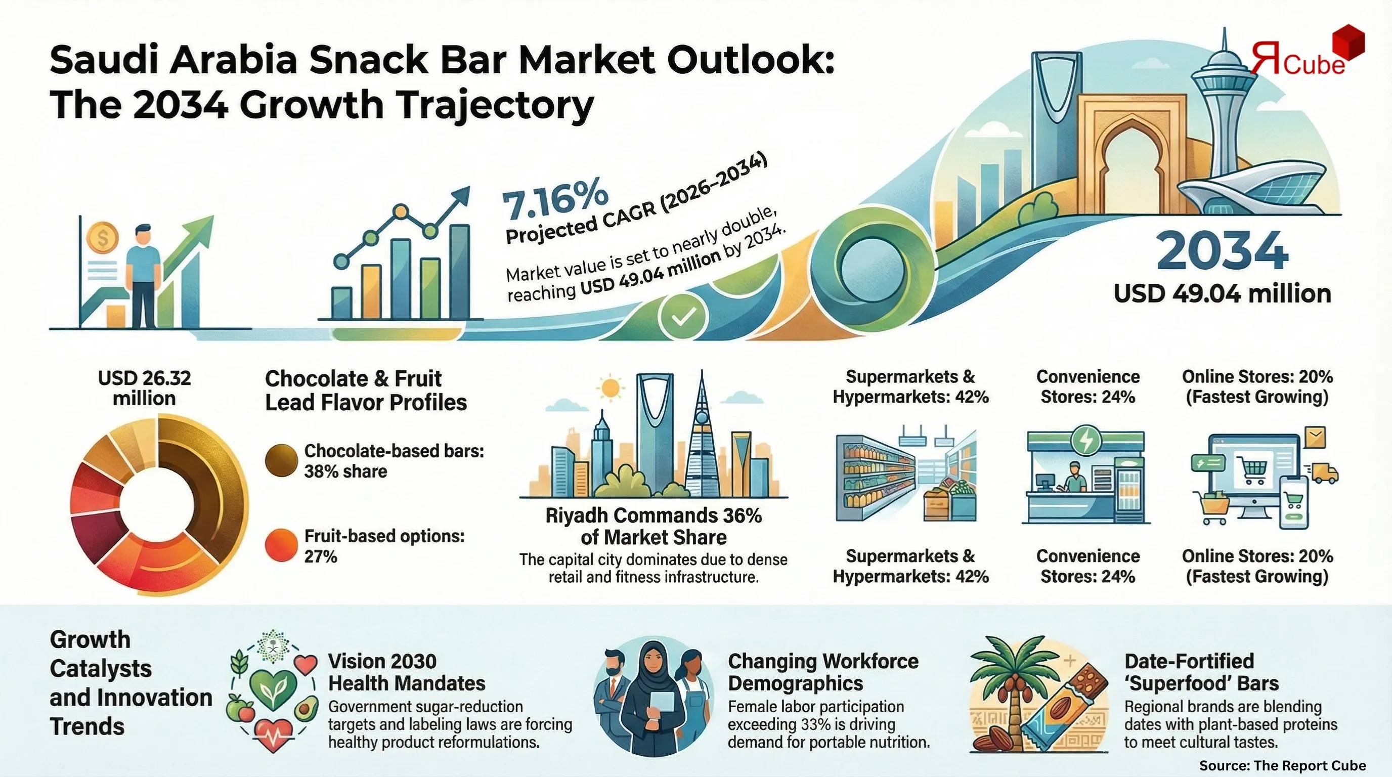 Saudi Arabia Snack Bar Market Report