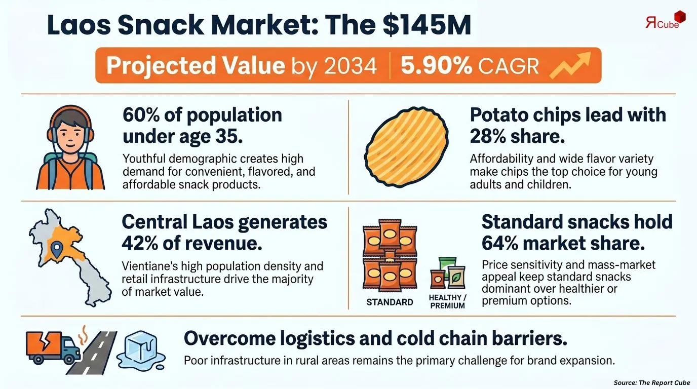 Laos Snack Foods Market Report