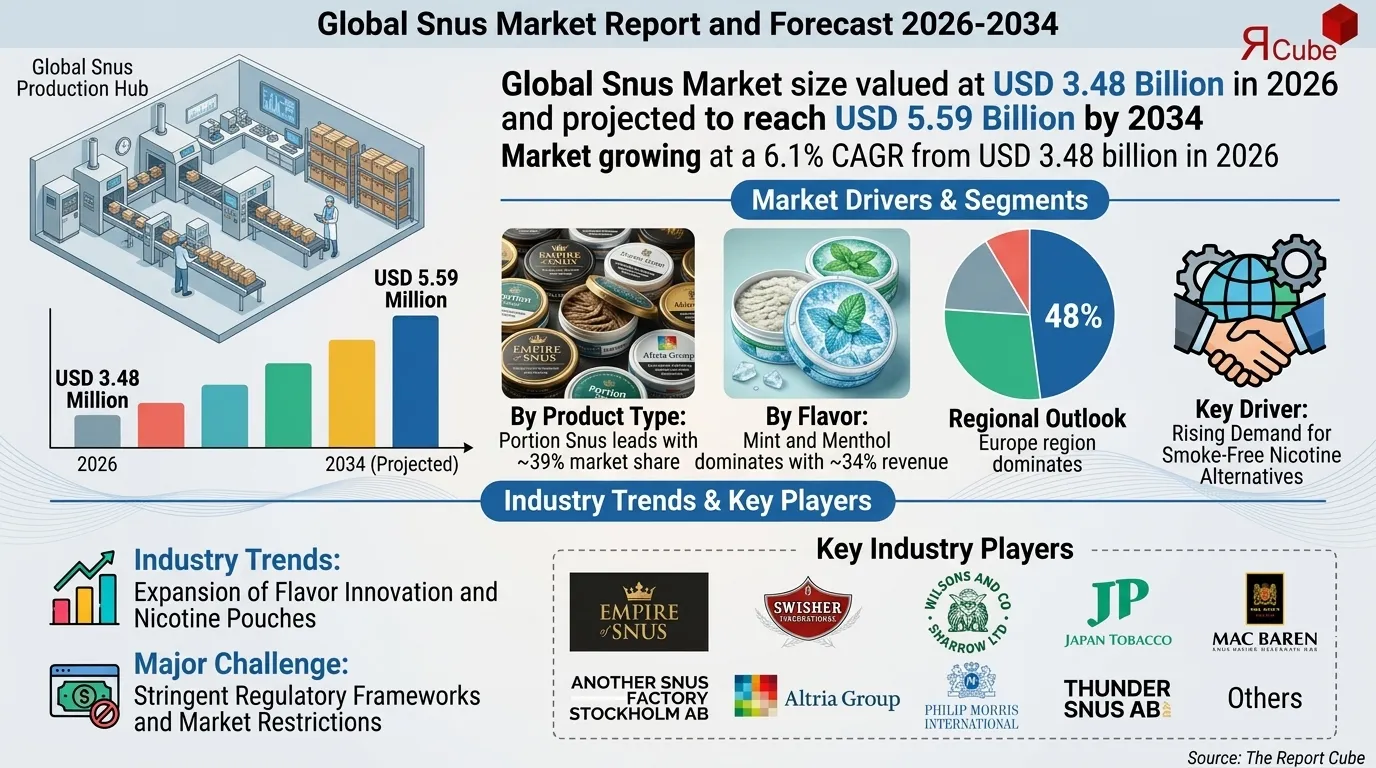Snus Market Revenue Growth, Key Segments, and Leading Regions
