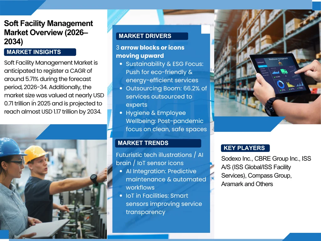 Global Soft Facility Management Market Report