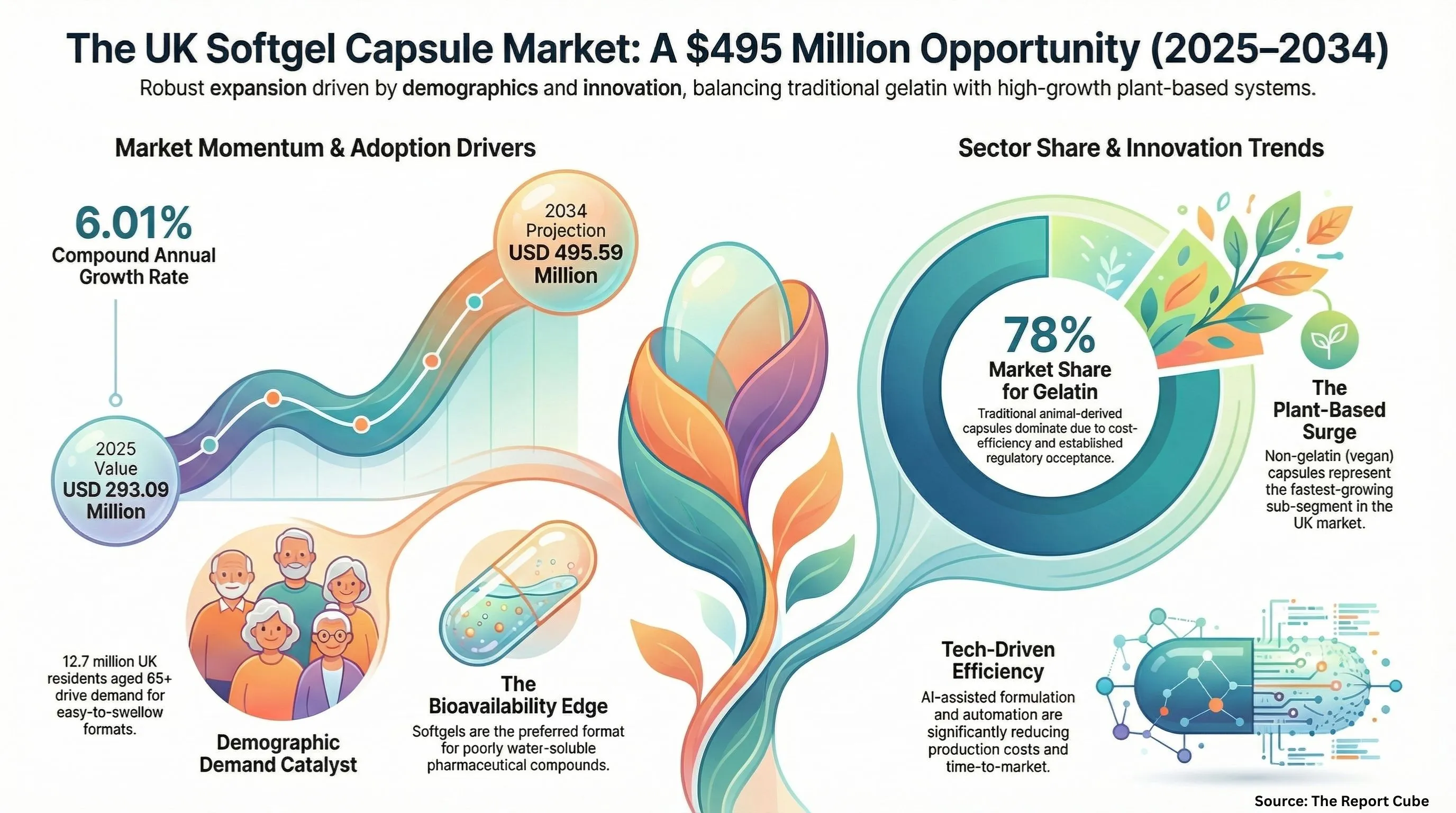 UK Soft Gelatin Capsules Market 2026-2034 infographic presenting market share and future forecast