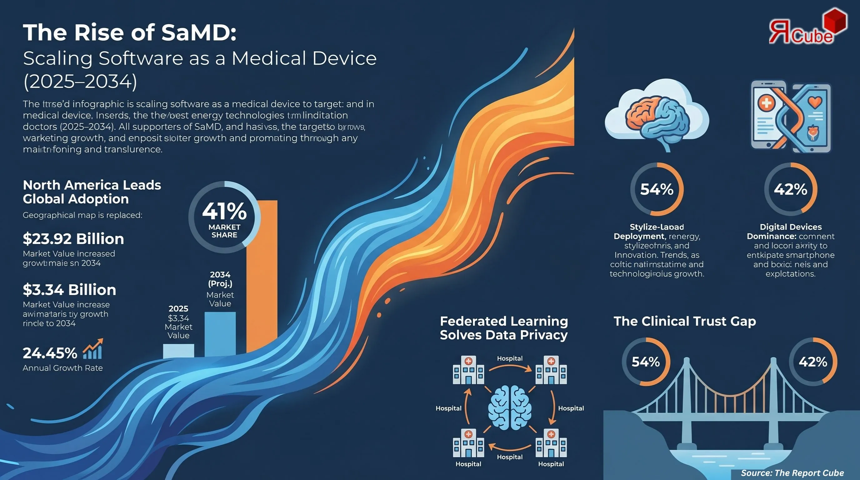 Global Software as a Medical Device Market Report and Forecast 2026-2034