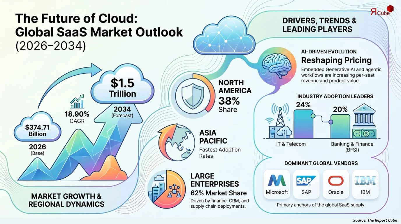 Global Software as a Service [SaaS] Market Size