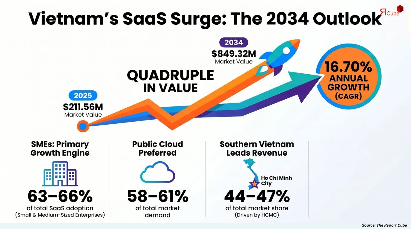 Vietnam Software as a Service Market Report