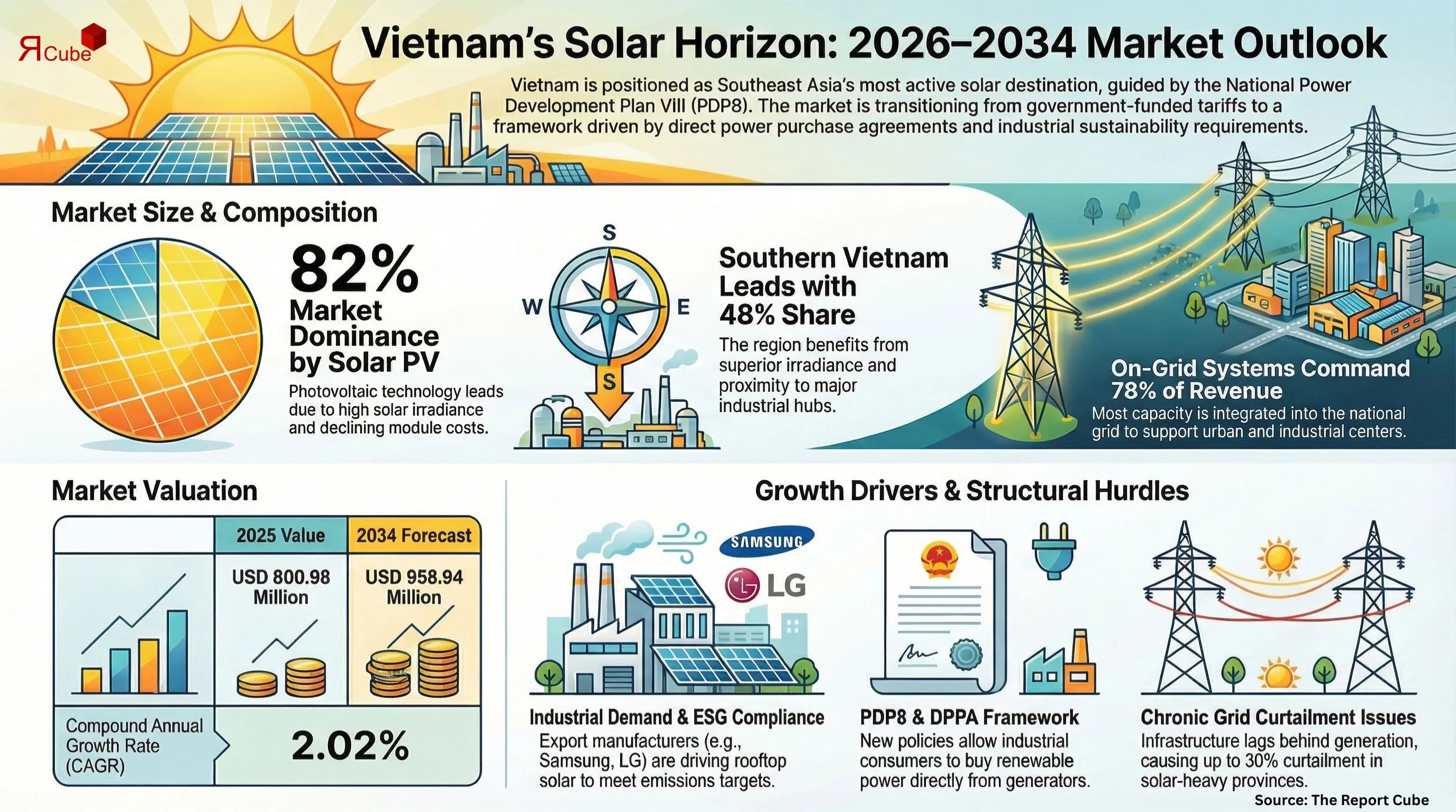 Vietnam Solar Energy Market Report and Forecast 2026-2034