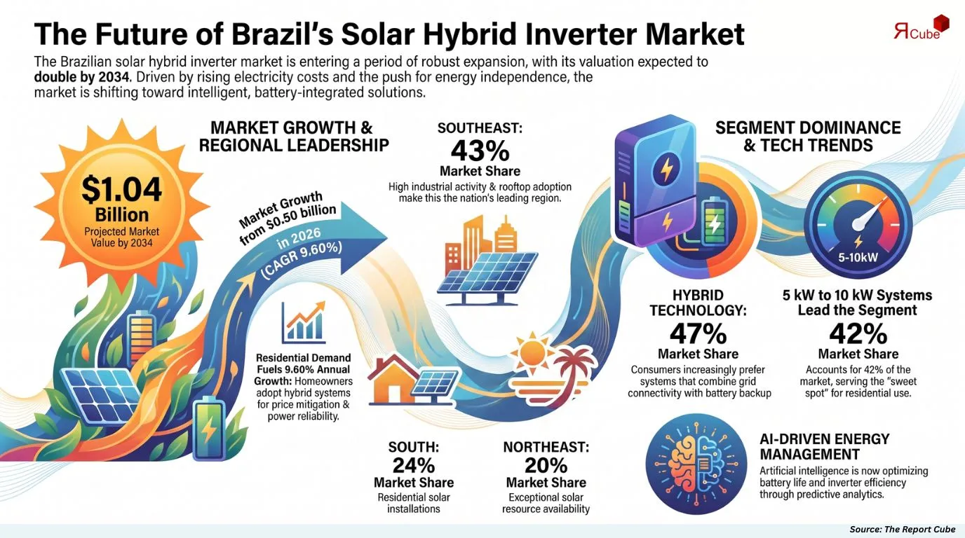Brazil Solar Hybrid Inverter Market Report