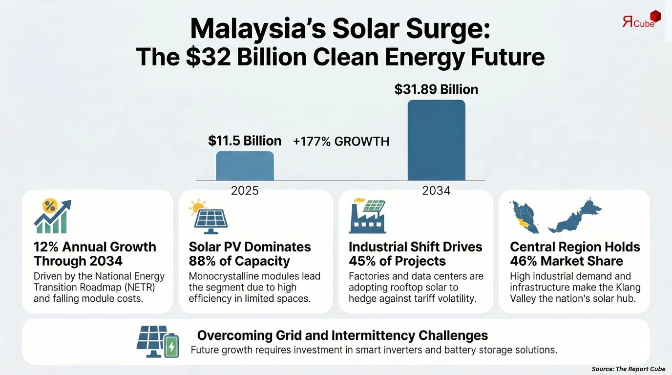 Malaysia Solar Power Market Report