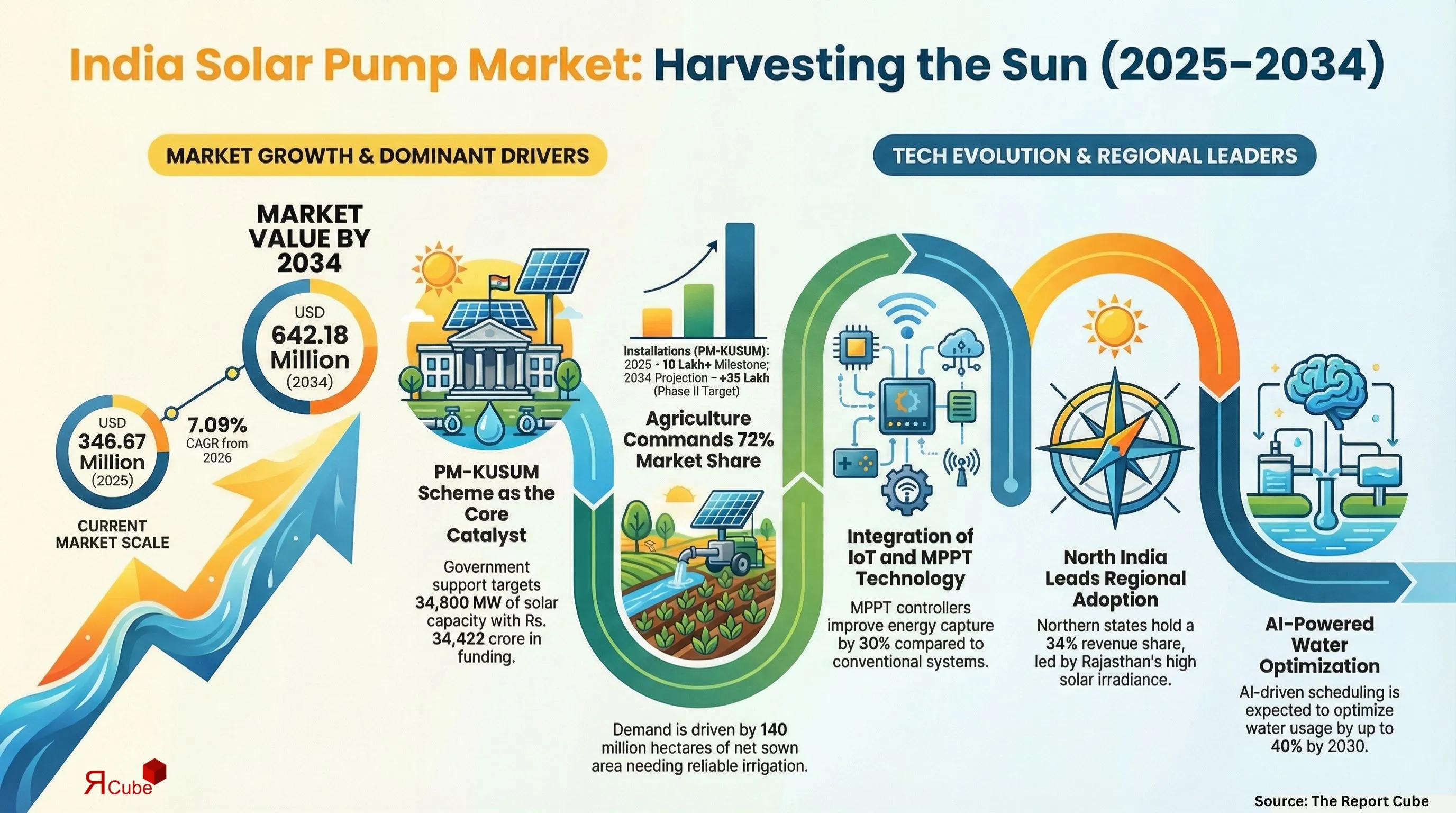 India Solar Pump Market 2026-2034 infographic explaining market structure and opportunities