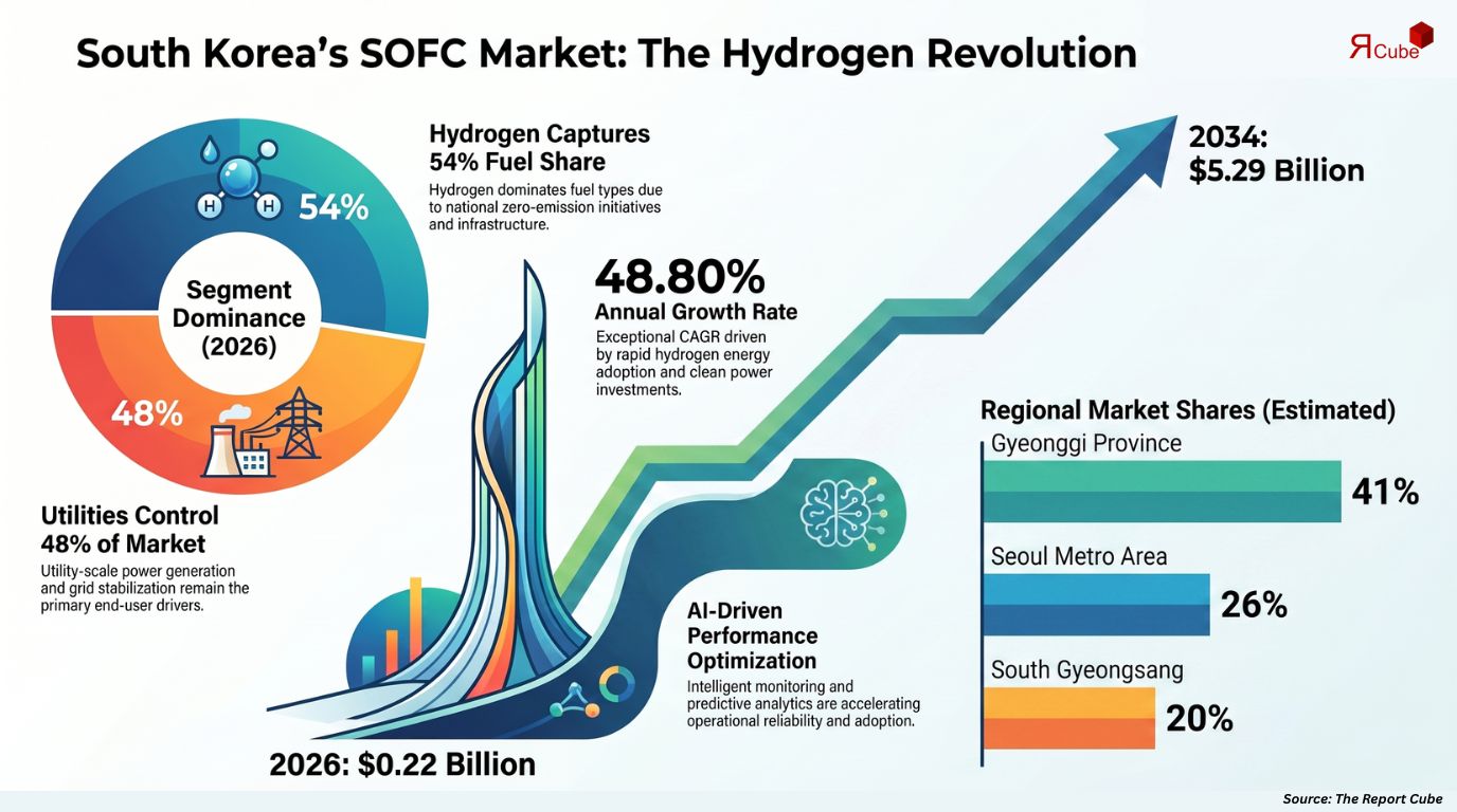 South Korea Solid Oxide Fuel Cell Market Report and Forecast 2026-2034