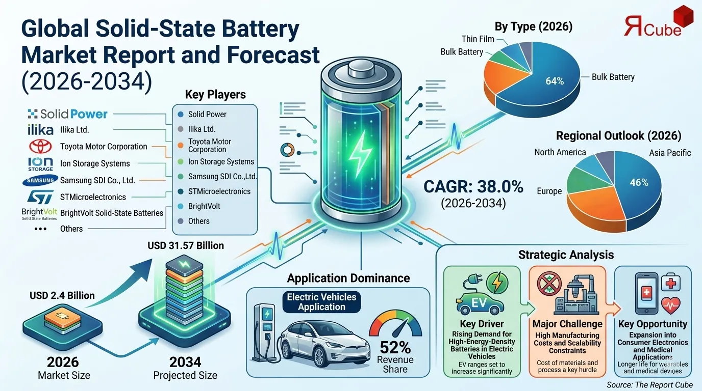 Solid-State Battery Market Trends & Outlook 2034