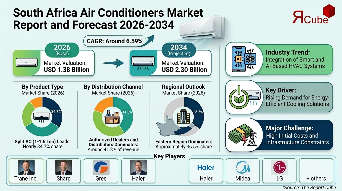 South Africa Air Conditioners Market Report and Forecast 2026-2034