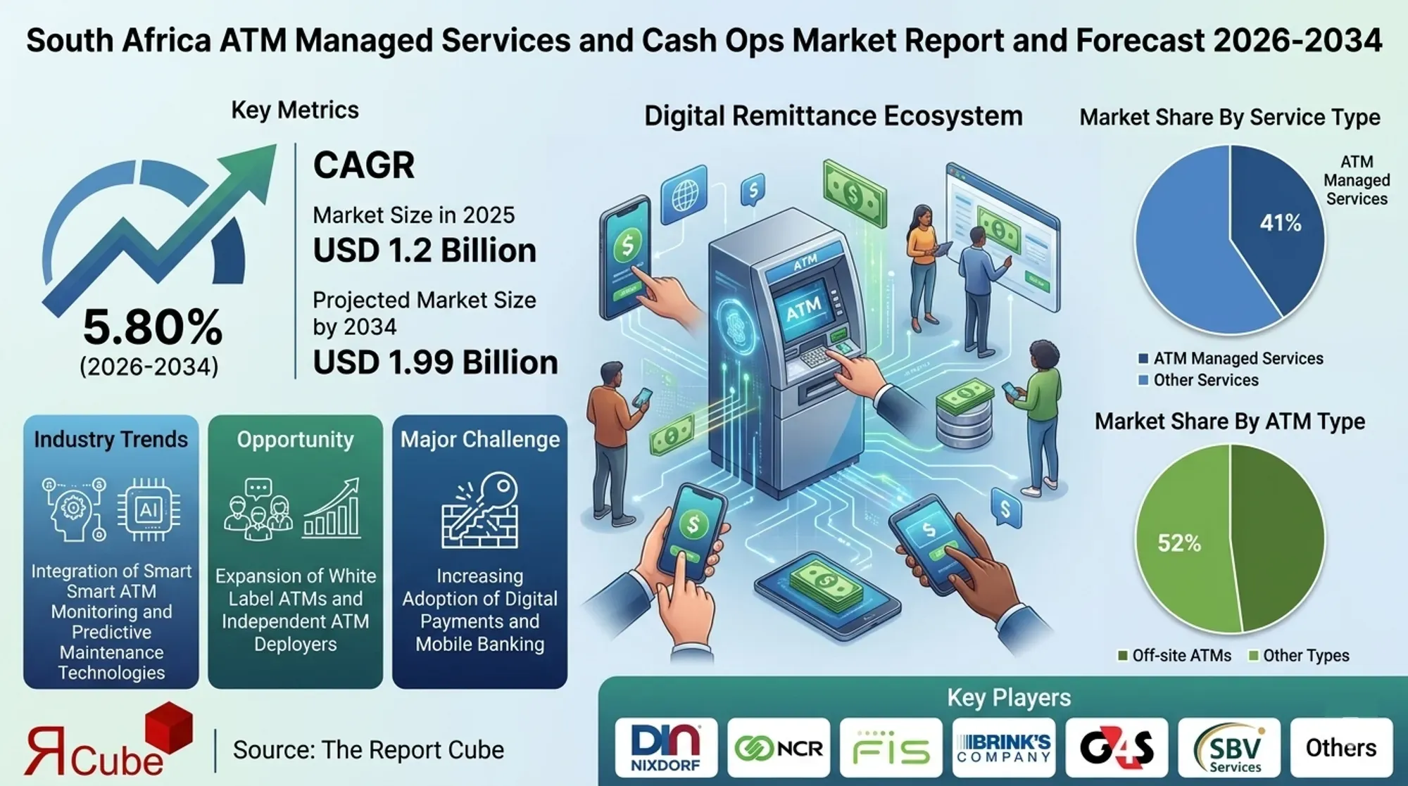 South Africa ATM Managed Services and Cash Ops Market Report and Forecast 2026-2034