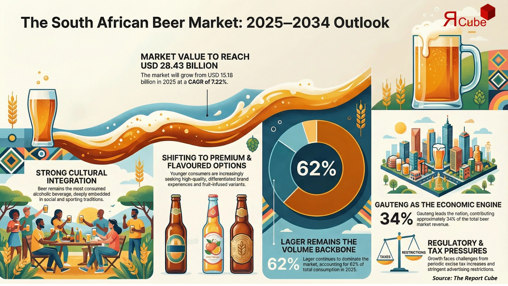 South Africa Beer Market Report and Forecast 2026-2034