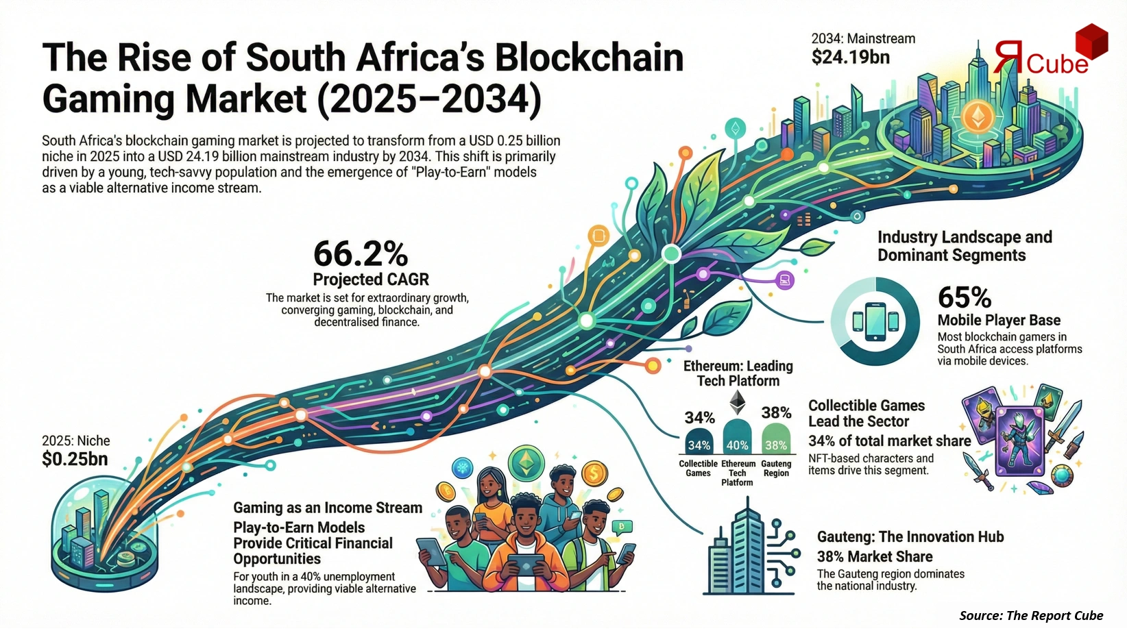 South Africa Blockchain Gaming Market 2026-2034 infographic showing market segmentation and growth outlook
