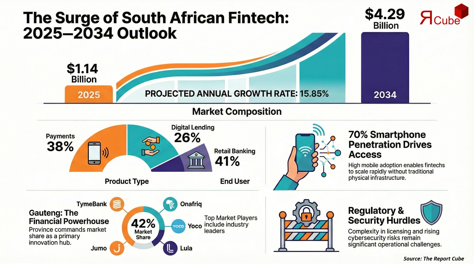 South Africa Fintech Market 2026-2034 infographic presenting market share and future forecast