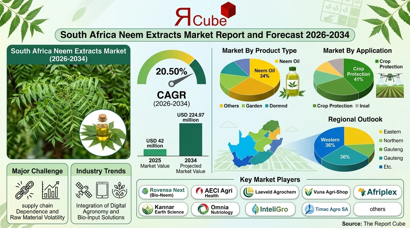 South Africa Neem Extracts Market 2026-2034 infographic showing market segmentation and growth outlook