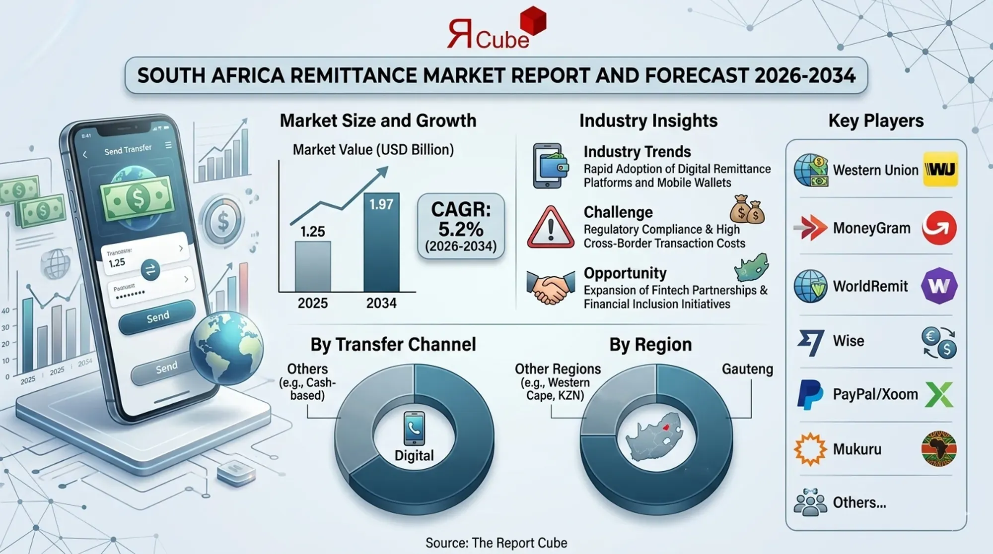 South Africa Remittance Market Report and Forecast 2026-2034