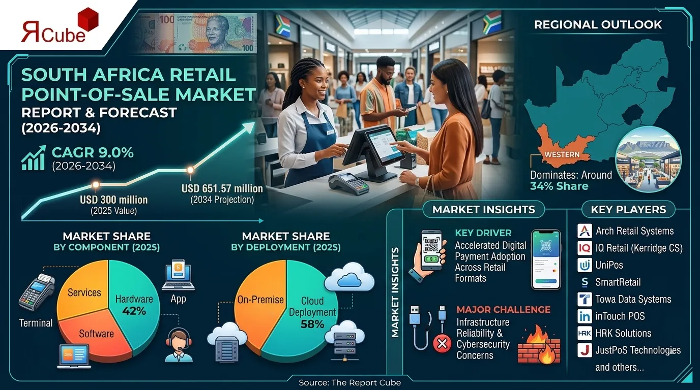 South Africa Retail Point-of-Sale Market 2026-2034 infographic showing market segmentation and growth outlook
