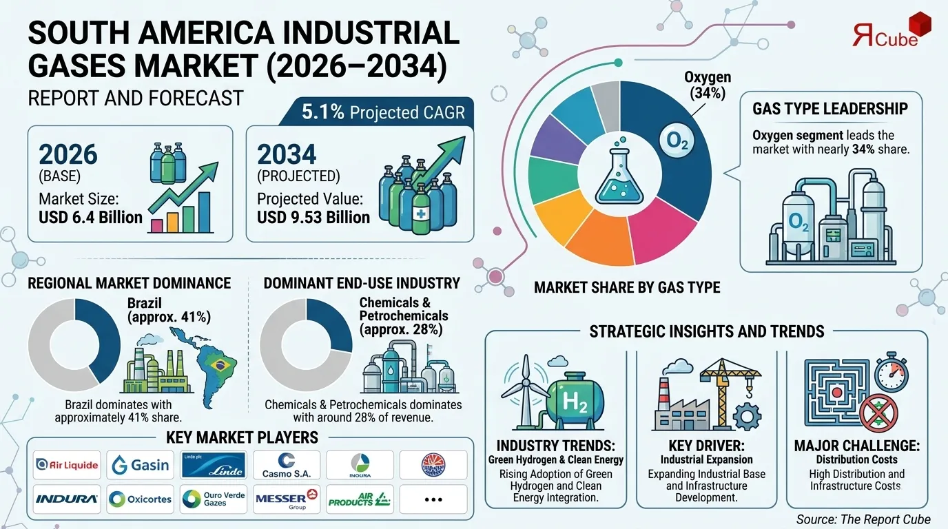 South America Industrial Gases Market Revenue & Key Players