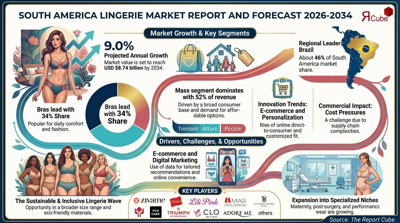South America Lingerie Market Value, Share, Growth & Competition