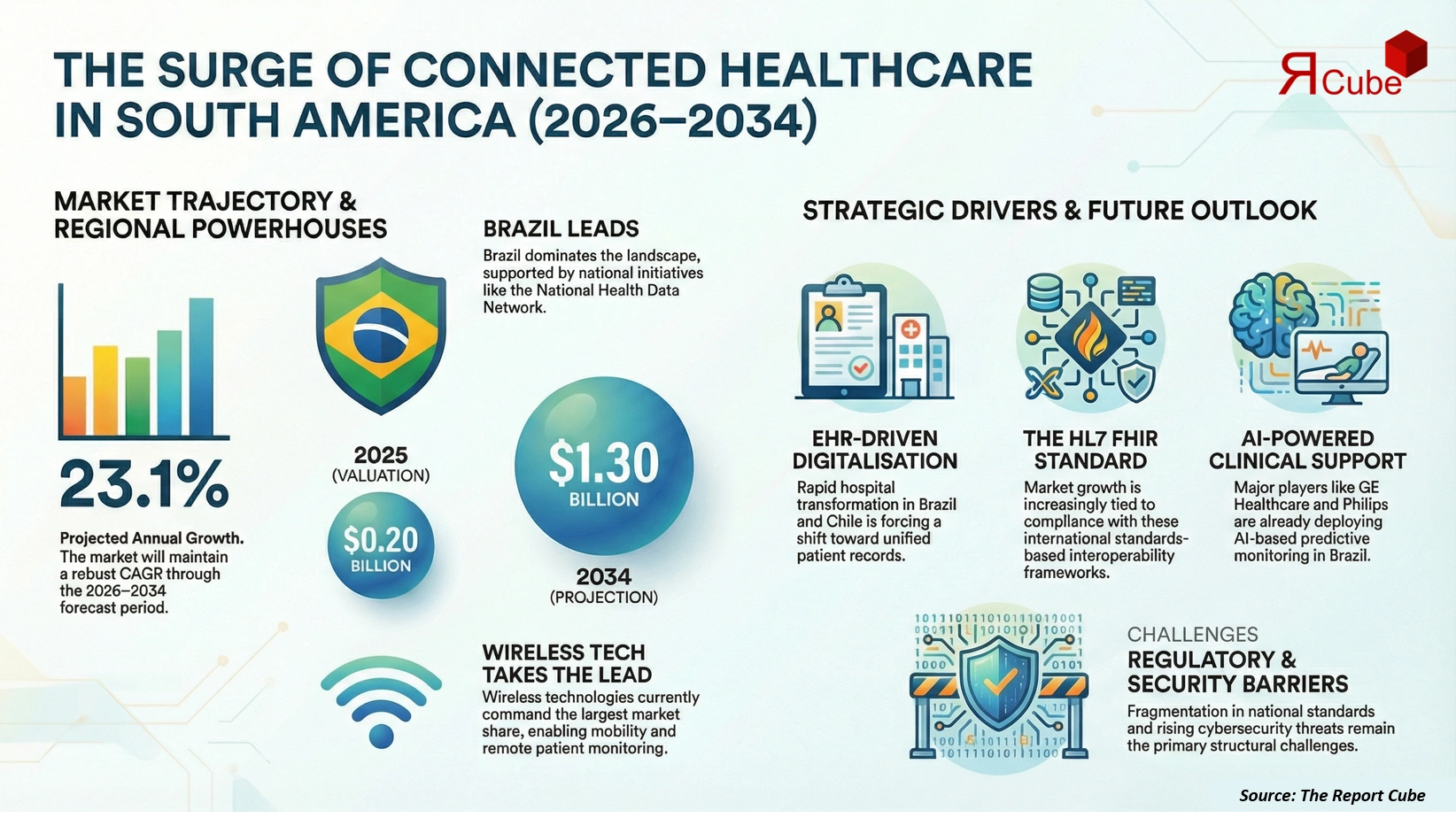 South America Medical Device Connectivity Market Report and Forecast 2026-2034