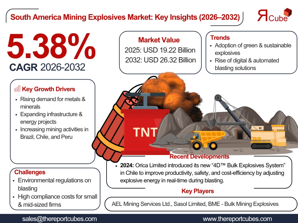 South America Mining Explosives Market