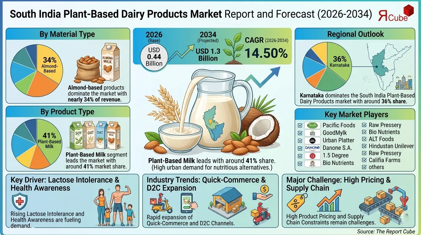 South India Plant-Based Dairy Products Market Size, Scope & Competitive Landscape 2034