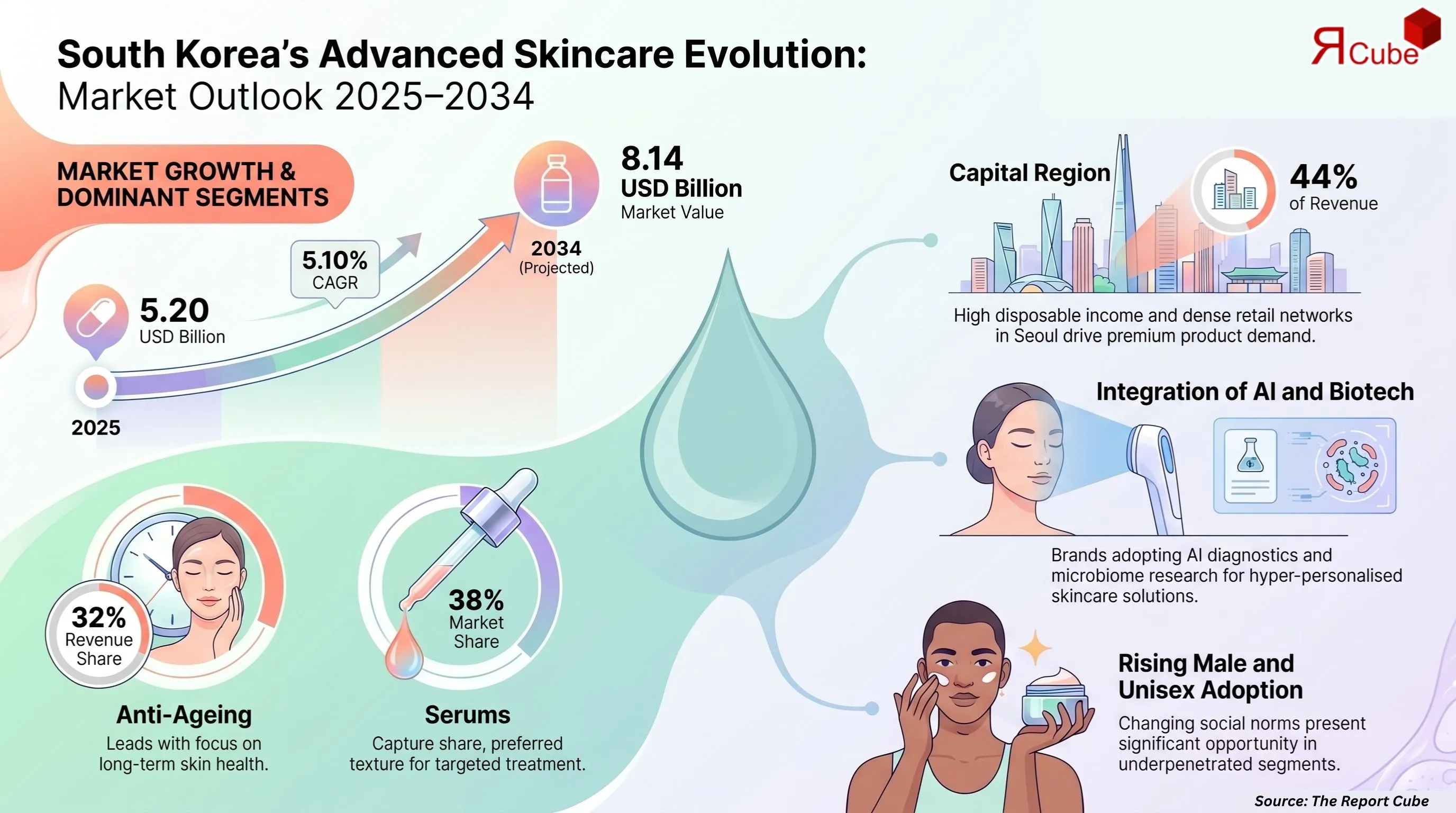 South Korea Advanced Skincare Products Market Report