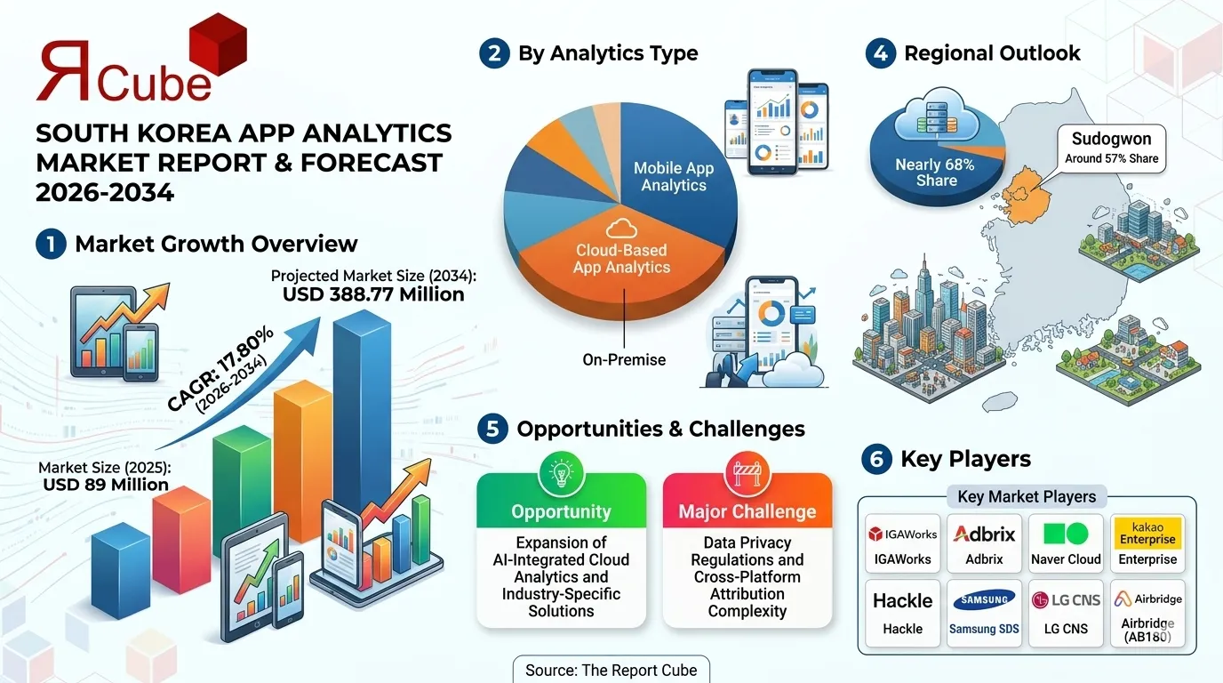 South Korea App Analytics Market 2026-2034 infographic highlighting key trends and demand drivers