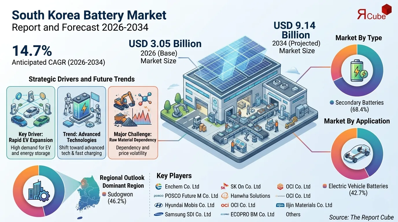 South Korea Battery Market Revenue, Companies & Share