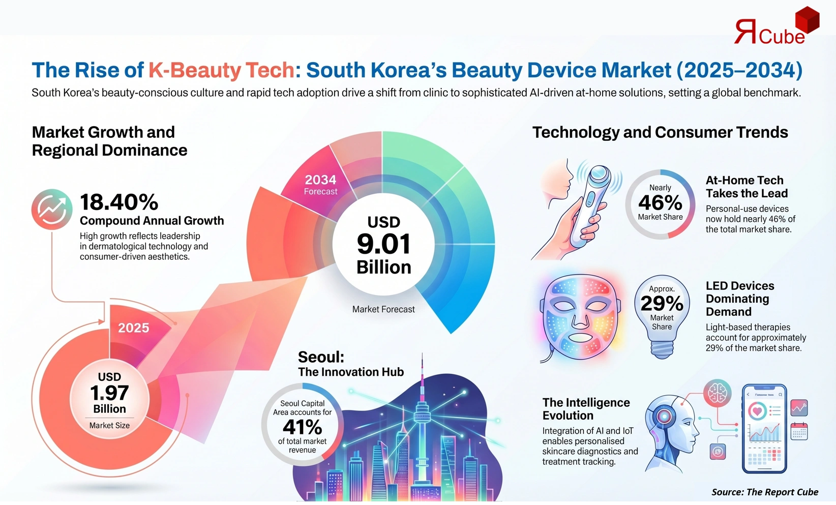 South Korea Beauty Devices Market Report