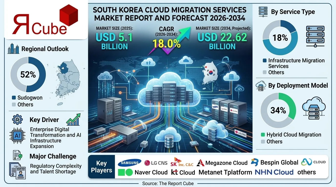 South Korea Cloud Migration Services Market 2026-2034 infographic presenting market share and future forecast