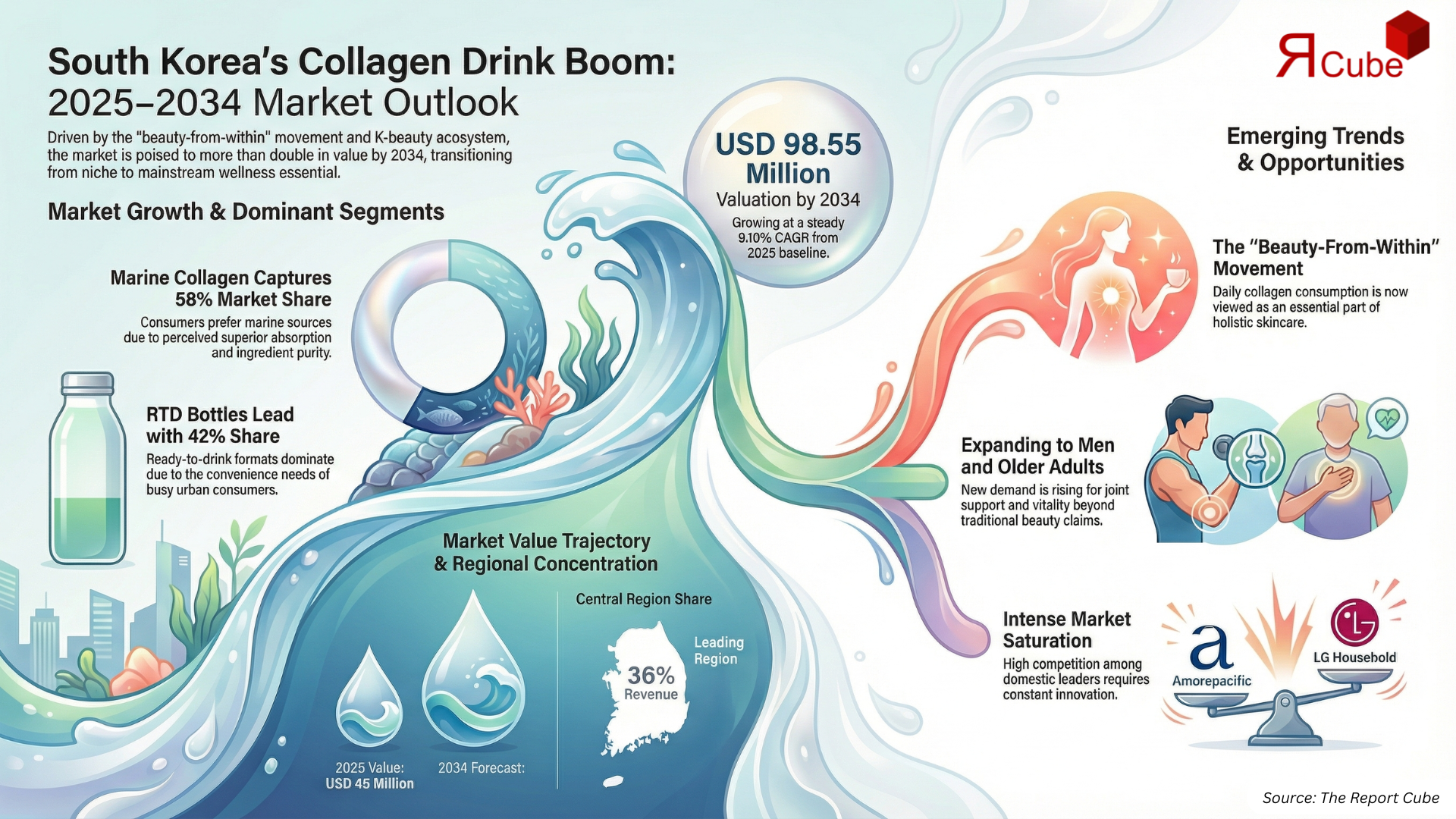 South Korea Collagen Drinks Market Report and Forecast 2026-2034