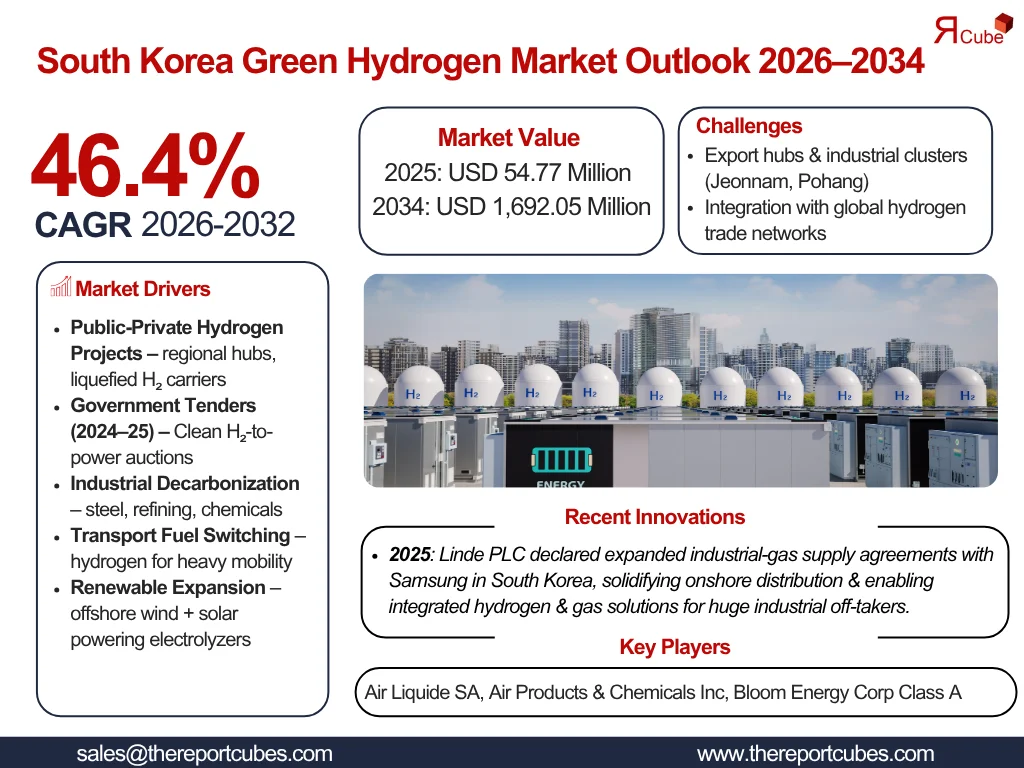 South Korea Green Hydrogen Market Report and Forecast 2026-2032