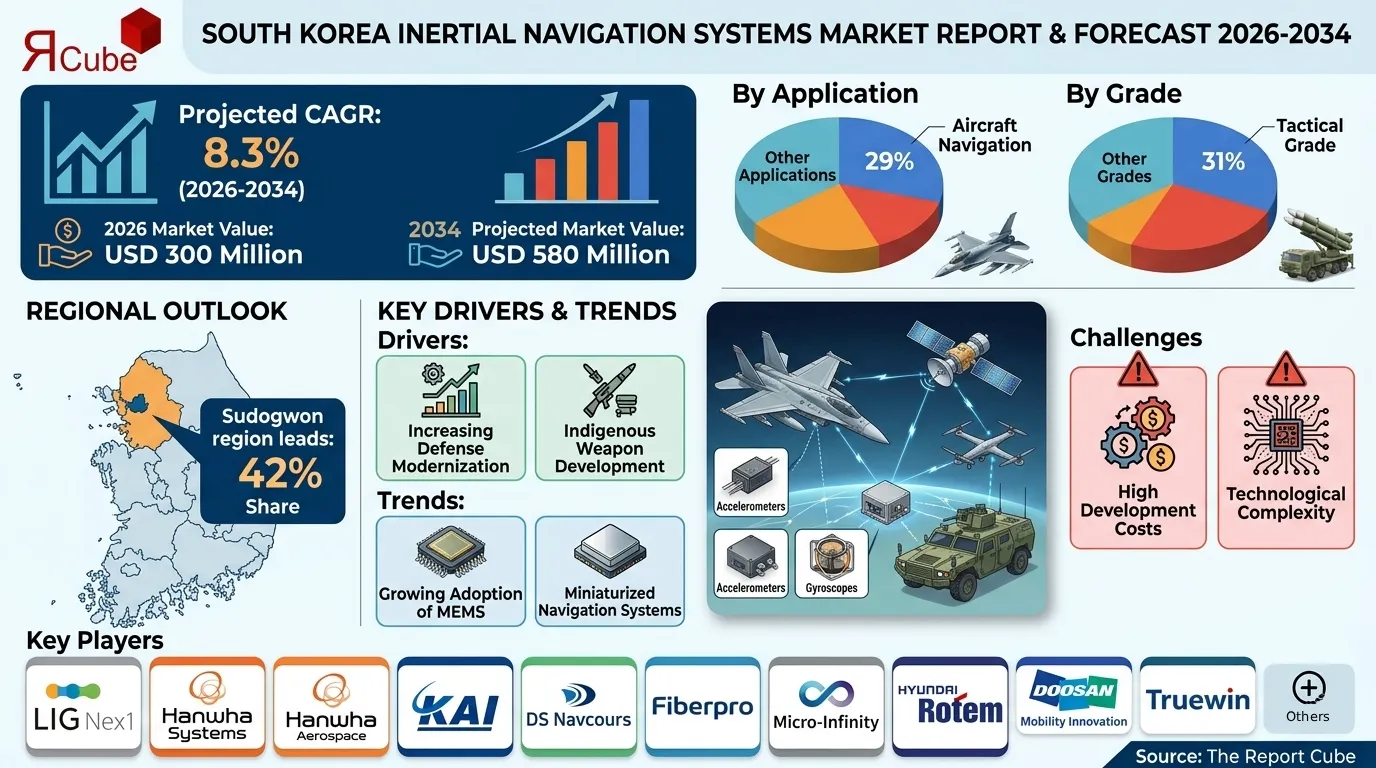 South Korea Inertial Navigation Systems Market Report and Forecast 2026-2034