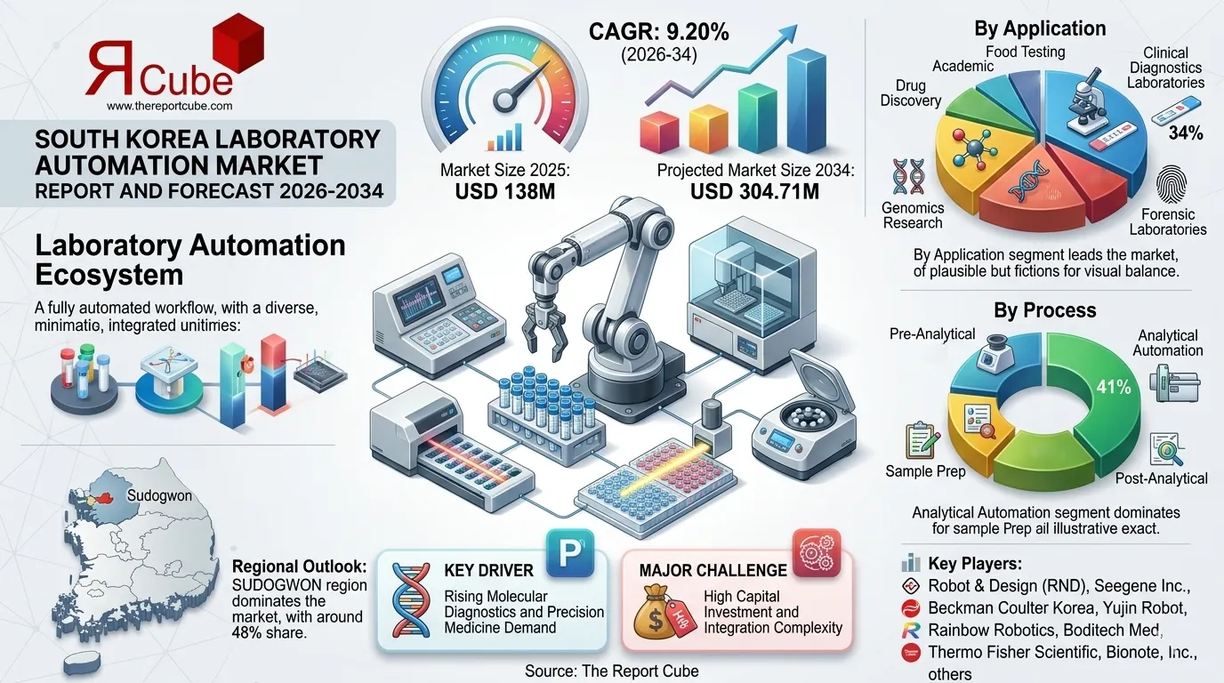 South Korea Laboratory Automation Market 2026-2034 infographic covering competitive landscape and insights