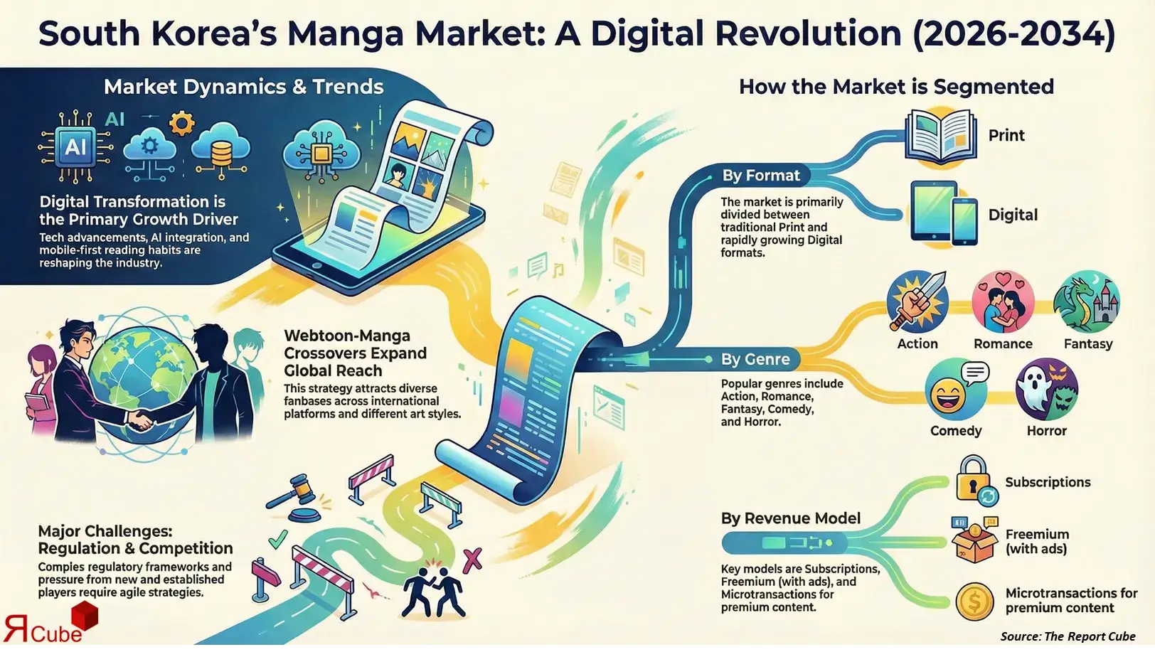 South Korea Manga Market 2026-2034 infographic showing market segmentation and growth outlook
