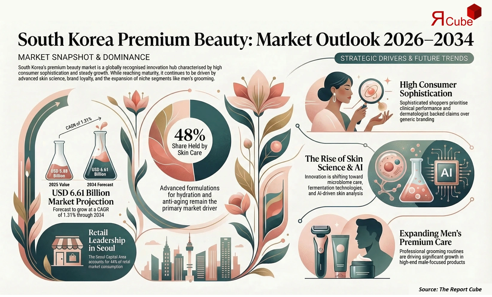 South Korea Premium Beauty & Personal Care Market 2026-2034 infographic covering competitive landscape and insights