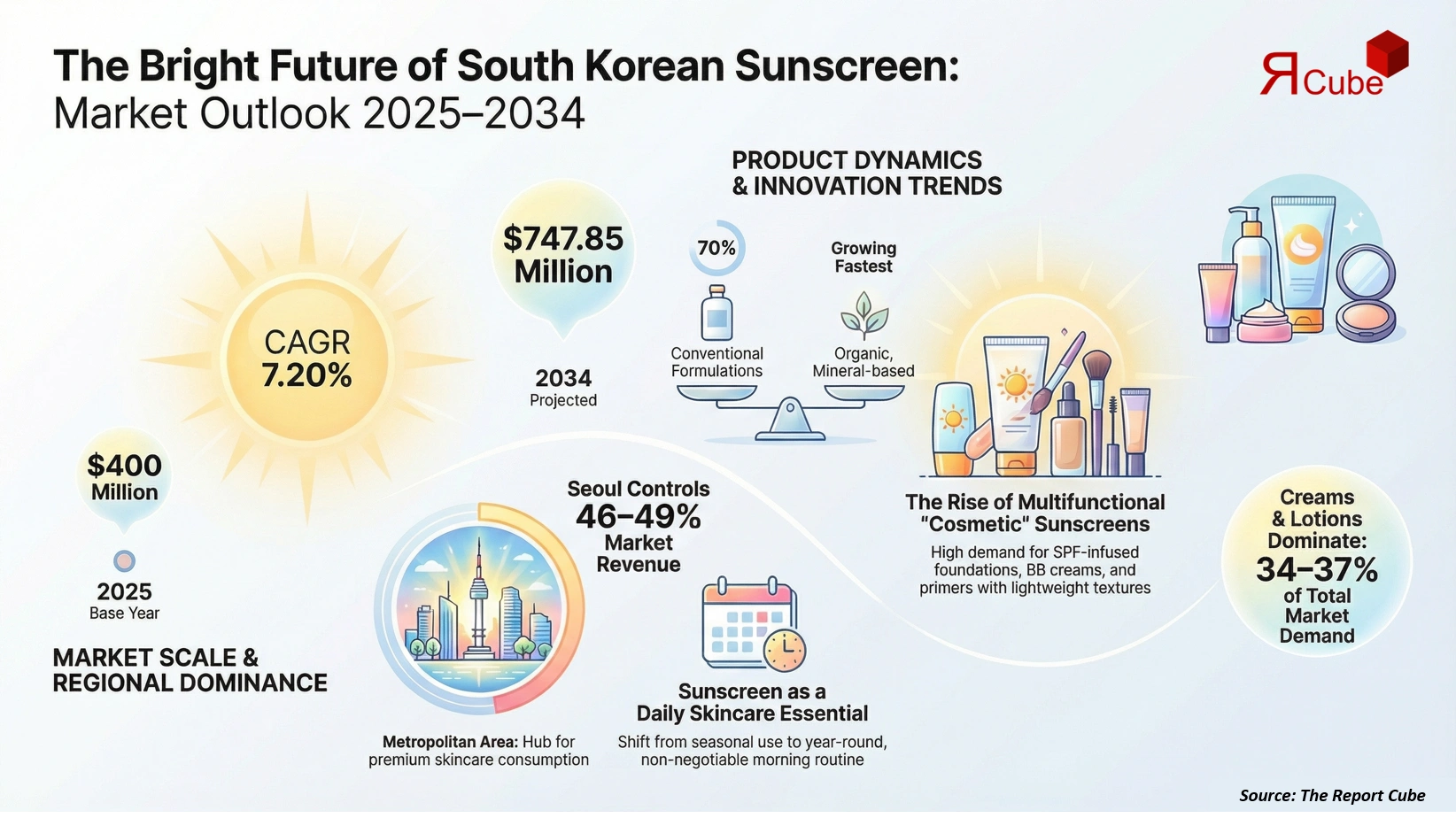 South Korea Sunscreen Products Market Report