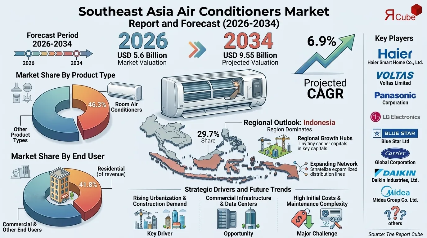 Southeast Asia Air Conditioners Market Size, Revenue & Key Players