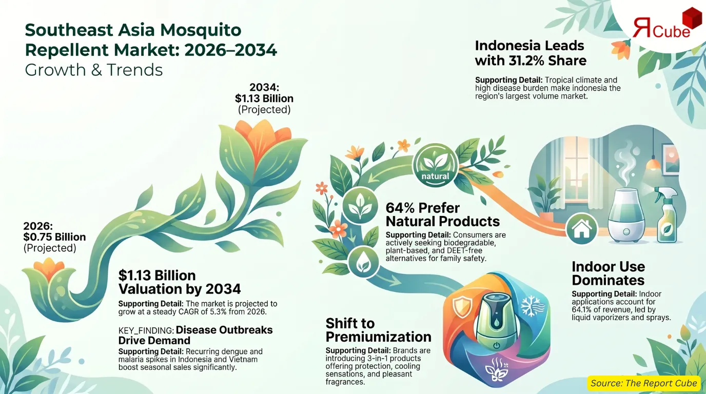 Southeast Asia Mosquito Repellent Market Report and Forecast 2026-2034