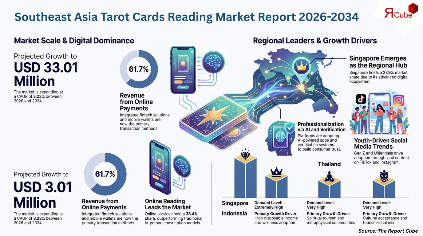 Southeast Asia Tarot Cards Market to Reach USD 33.01 Million by 2034 at 3.23% CAGR