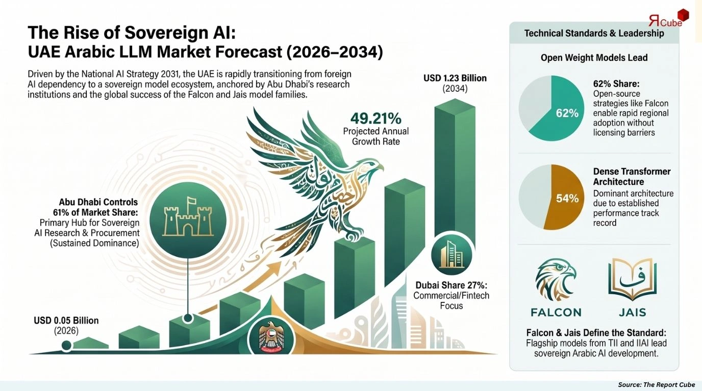 UAE Sovereign Arabic Large Language Model Market Size, Share, Trends & Forecast 2026-2034
