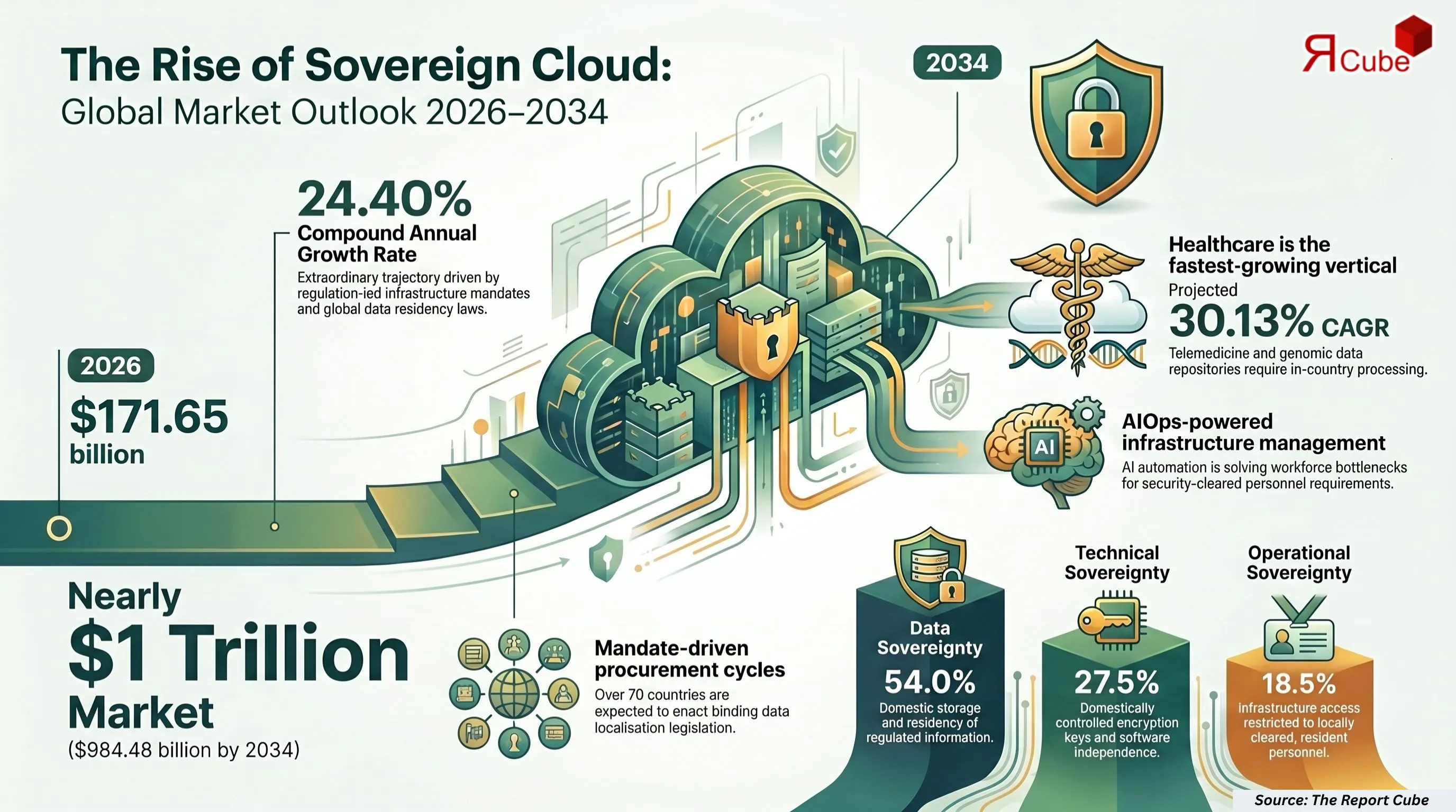 Global Sovereign Cloud Market Report and Forecast 2026-2034