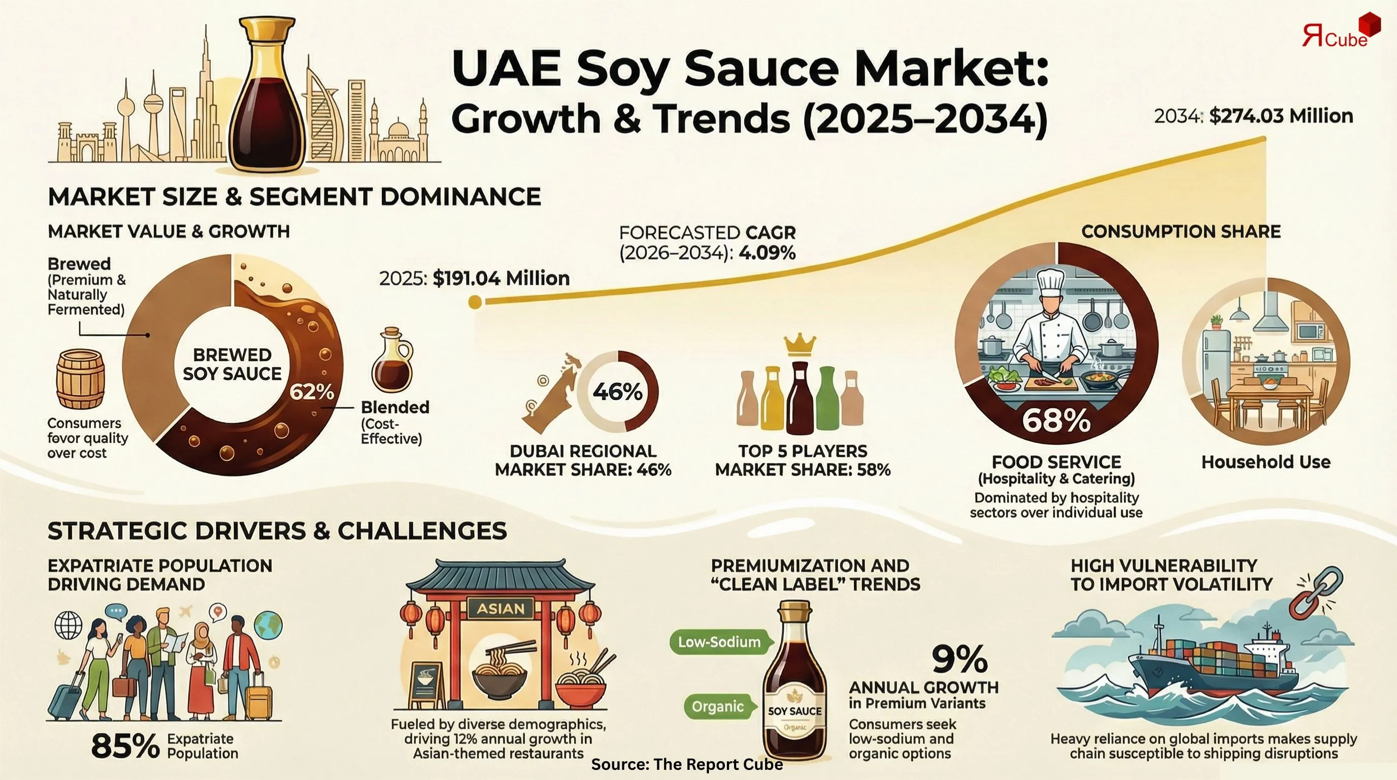 UAE Soy Sauce Market 2026-2034 infographic presenting market share and future forecast