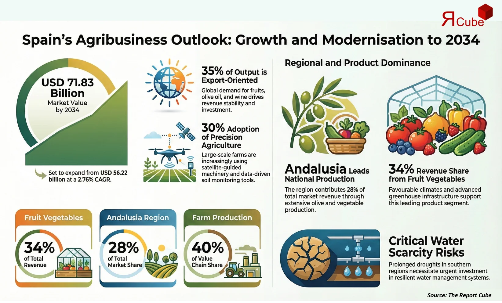 Spain Agribusiness Market 2026-2034 infographic explaining market structure and opportunities