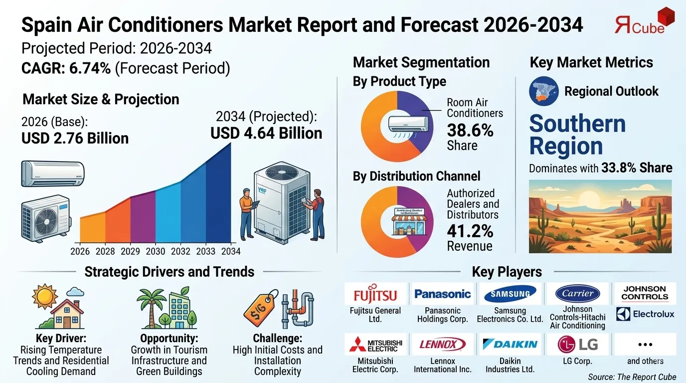 Spain Air Conditioners Market Size, Trends & Revenue Outlook 2034
