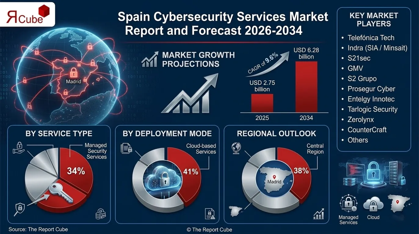Spain Cybersecurity Services Market 2026-2034 infographic explaining market structure and opportunities